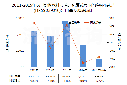 2011-2015年6月其他塑料浸涂、包覆或?qū)訅旱慕^緣布或帶(HS59039010)出口量及增速統(tǒng)計(jì)